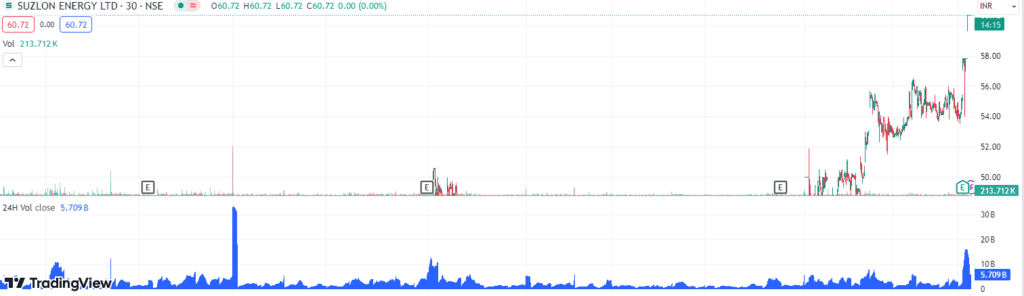 Suzlon Energy Hisseleri 14 Yıl Sonra Yeniden 60 Rupi Seviyesini Aştı: Net Kar %200 Arttı