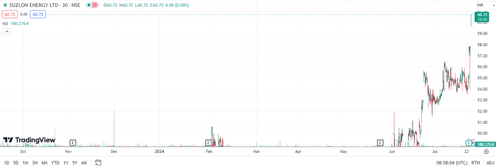 Suzlon Energy Hisseleri 14 Yıl Sonra Yeniden 60 Rupi Seviyesini Aştı: Net Kar %200 Arttı