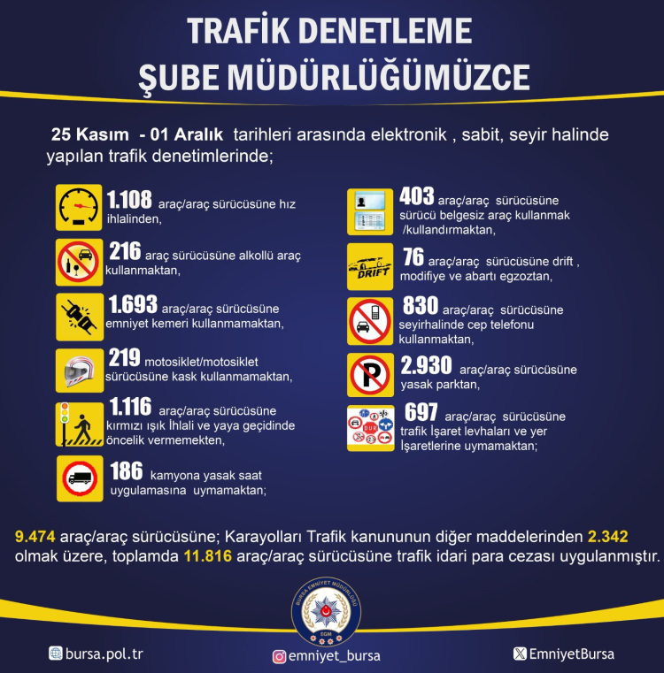 Bursa'da son bir haftada 11 bin 816 araca idari para cezası