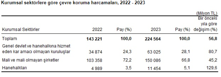 Çevre koruma harcamaları yüzde 56,8 arttı