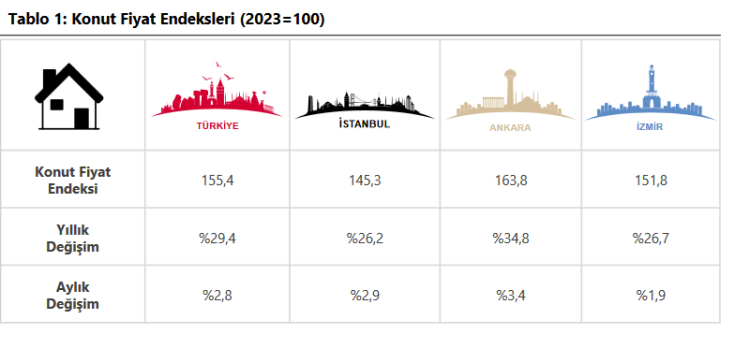 Konut fiyat endeksi reelde azaldı!