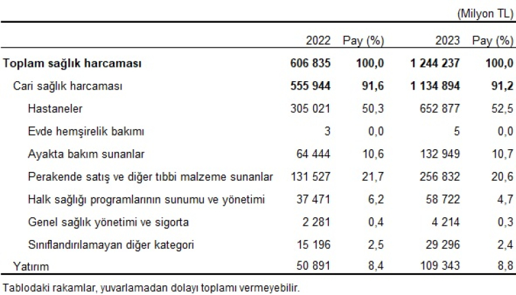 Sağlık harcamaları yüzde 105 arttı! Sağlığa kişi başı 14 bin 582 tl harcadık