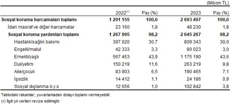 Sosyal korumaya 2,7 milyar tl harcadık