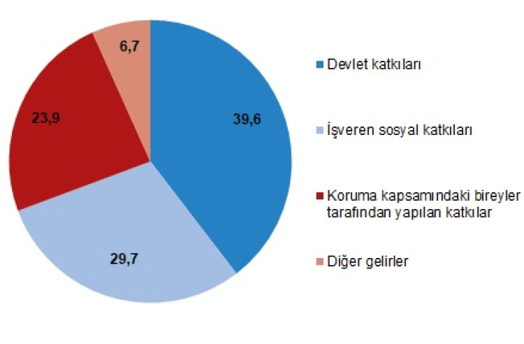 Sosyal korumaya 2,7 milyar tl harcadık