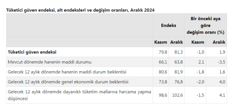 Tüketici 'güven'i arttı!